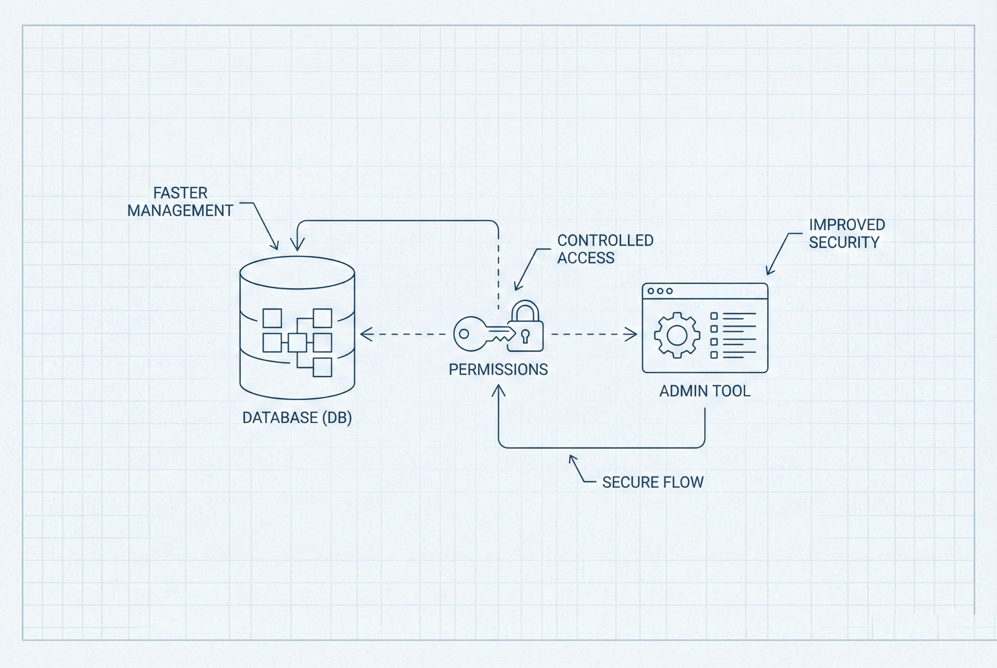 phpMyAdmin Erişimi Aktif Edildi